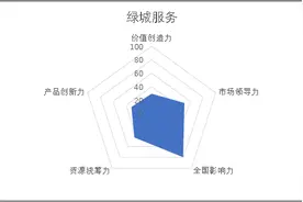 掘金物业｜雷达扫描：绿城服务的新业务尚未形成护城河图片