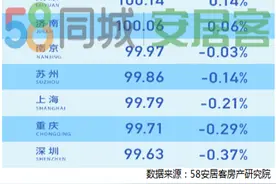 58同城、安居客聚焦Q1三十城写字楼租赁指数 逾三成经纪人看涨二季度租赁需求图片