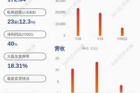 千禾味业：董事胡高宏、董秘吕科霖减持计划完成，共计减持约14万股图片