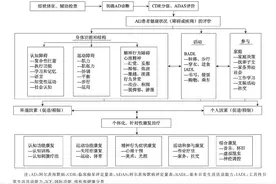 阿尔茨海默病康复管理中国专家共识（2019）发布，推荐意见一览图片