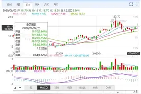 拟募200亿 中芯国际回A加速度图片