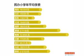 在广州读民办小学最贵18.5万元/年图片