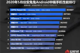 安兔兔5月中端性能榜发布：联发科拿下第一图片