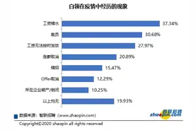 2020年白领生活状况调研：裁员减薪现象普遍 过半白领消费缩水图片