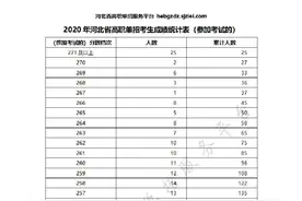 河北高职单招无学考成绩考生一分一档表公布！今天起可填报志愿图片