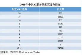 IDC发布2019年中国AI服务器报告：智算中心或已来临图片