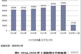 深度报告 | 火电行业发展现状和未来趋势分析图片