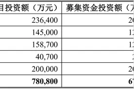 欧菲光拟定增募资68亿，两国资公司将入股 募投项目达产年或贡献营收近200亿图片