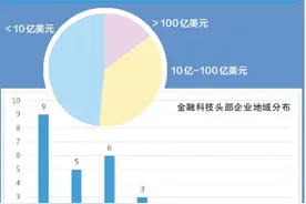 深金融科技独角兽企业6家图片