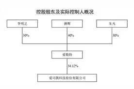 创业板首例借壳案尚存三大疑点，爱司凯头顶问号能过会吗？图片