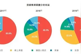 Molly一年卖了4亿多，盲盒到底有多挣钱？图片