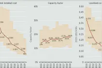 光伏发电成本十年降82%，组件价格降幅超90%(附图表)图片