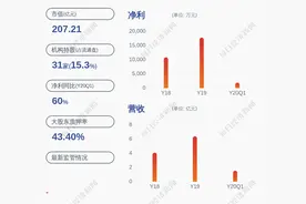 昭衍新药：减持计划完成，董事高大鹏共减持约3.14万股图片