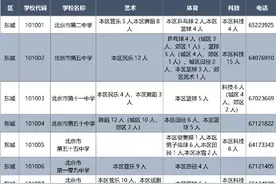 2020年北京市中招特长生招生计划发布图片