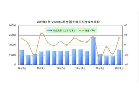 谢逸枫：卖地成地方财政最大来源一二线爆发地王潮图片