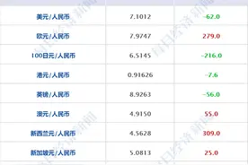 每经20点丨欧洲央行维持三大基准利率不变；国家邮政局：快递业复工达产快于预计，5月业务收入预增31%图片