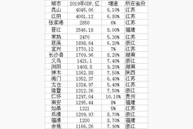 GDP20强县榜单：昆山连续16年居榜首，江浙占13席图片