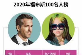 福布斯发布2020年名人榜，凯莉·詹娜居榜首图片