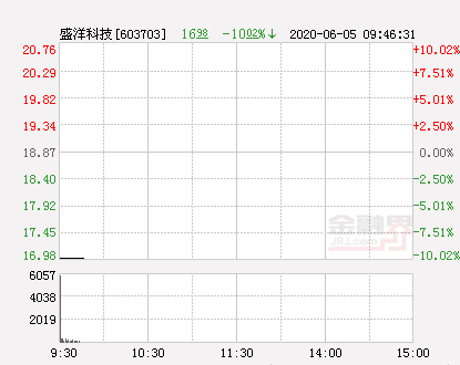 盛洋科技股票（快讯：盛洋科技跌停）