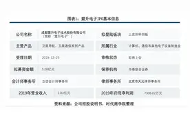 盟升电子IPO：客户与供应商重叠，研发垫底毛利率畸高图片