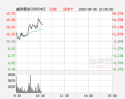 威华股份股票，锂盐业务产能逐步释放（威华股份大幅拉升4.96%）
