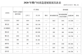3034套！济宁棚户区改造最新进展公布啦图片