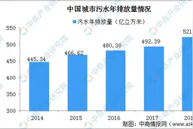 2020年中国污水处理行业发展现状及发展趋势分析图片