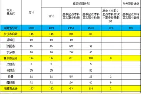 有编有岗！湖南11所本科高校招5703名高中起点公费定向师范生图片