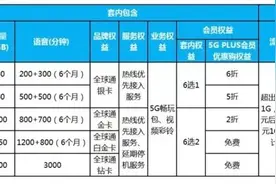 5G套餐价格松动了！最低89元每月，你会办理吗？图片