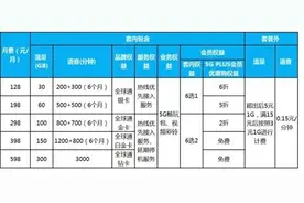 你会办理吗？5G套餐价格松动了，最低89元每月图片