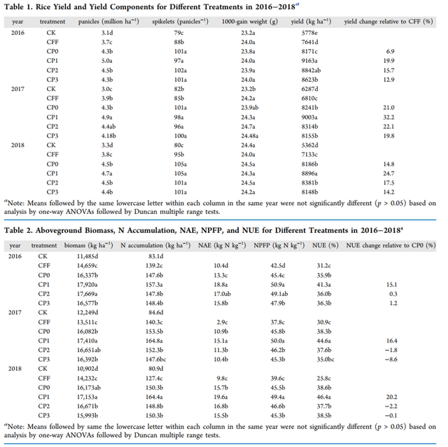 水稻增产超10%！“痕量营养增效物质”让控释尿素增效更显著
