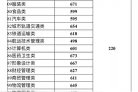 福建高职分类招考面向中职学校毕业考生录取最低录取分数线公布图片