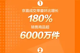 6.2京喜“工厂直供日”​带动6000家中小制造企业订单量增幅超50%图片