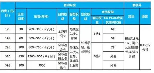 冰淇淋三模组版本（月费不到90元5G牌照发放一周年）