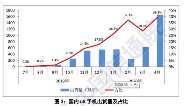 月费不到90元！5G牌照发放一周年，套餐价格都降到这么低了！你心动吗？