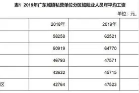 最新公布！广东各行业年平均工资一览，这个行业超11万！图片