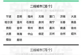 @内蒙古人 看看你的城市是几线？图片