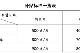 园区“虚拟优租房”政策重大调整！图片
