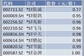 一批公司将与A股说再见，退市正成“常态化”图片