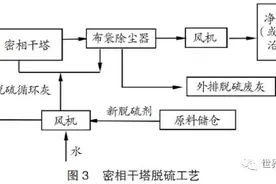 钢铁企业脱硫脱硝技术应用探讨图片