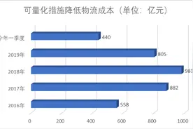 政策解读 | 关于进一步降低物流成本的实施意见有哪些突出特点和工作安排图片