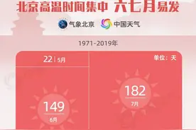37.3℃！北京今日气温创今年来新高 大数据显示北京夏天越来越热图片