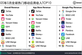 抖音及海外版5月吸金9570万美元，同比增10倍！概念股暴涨图片