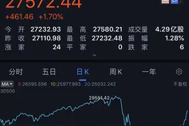 太疯狂！美股再次大涨：道琼斯反弹近50%，纳指刷新历史新高！特朗普嗨了：今天是股市的大日子图片