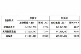 50亿卖掉百草味有钱了，好想你计划回购股份，股东顺势套现图片