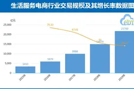 报告：中国生活服务电商市场规模突破2万亿图片
