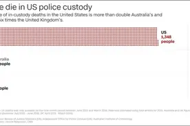 美国警察有多暴力？CNN列了组触目惊心的数据图片
