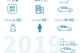 顺风车首份蓝皮书：过半合乘需求来自上下班，深圳车主最爱免单图片