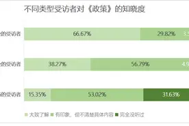超七成大学生受访者赞成边工边读，但仅两成半有休学创业意愿图片