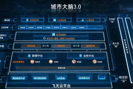阿里云公布再生长三大方向，未来3年要投两千亿攻坚核心技术图片
